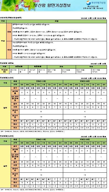 문서형태의자료에는파고정보도함께제공되며, 특히가독성을높이기위해그래픽화와도표자료도제공된다. 자료 : 부산지방기상청홈페이지 (2013.12.1 검색 ).