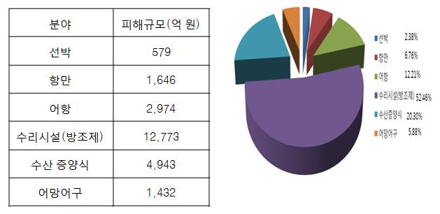 제 2 장해양기상정보의중요성과해양산업에미치는영향 19 등에집중됐으며, 항만과어항등국가 ( 공공 ) 시설피해도매우높았다.