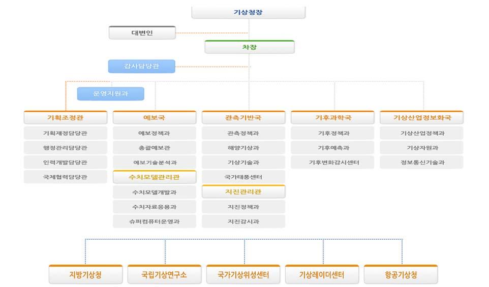 36 해양분야기상정보활용도제고방안 3) 행정조직 기상청은본청과 5개지방기상청, 항공기상청, 국가기상위성센터, 국립기상연구소, 49개기상대 (4개항공기상대포함 ) 등 67개조직으로구성돼있다. 정원은 1,320명으로기술직 연구직 행정직으로구성돼있으며, 기상직을포함한기술직이약 75% 에이른다.. 자료 : 기상청홈페이지 (2013.