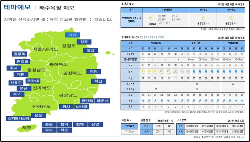 42 해양분야기상정보활용도제고방안 (1) 해수욕장기상정보서비스 기상청은해운대해수욕장등방문객이많은주요해수욕장을중심으로기상정보를제공하고있다. 이서비스는여름 (6~9월) 기간중전국 25개연안의해수욕장에대해기상정보를제공하는서비스이다.