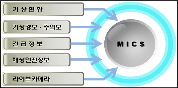 제 4 장국내외기상정보해양분야활용사례 67 보등이다. 제공되는정보는풍향, 풍속, 기압, 파고이며, 현재의기상현황 과함께과거 12 년간의기상정보도제공한다.