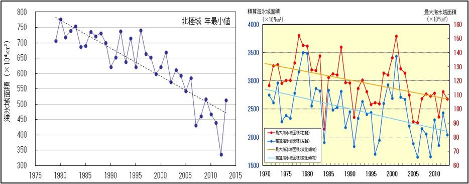 제 4 장국내외기상정보해양분야활용사례 71 주 : 왼쪽은북극해빙지역면적의장기변화경향 (1979~2013), 오른쪽은오호츠크해빙지역면적의장기변화경향 (1971~2013).. 자료 : 일본기상청홈페이지, 2013. 10. 21. 검색.