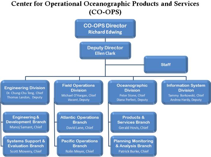 76 해양분야기상정보활용도제고방안 서비스를제공하고있으며, 실제업무는 NOS의하부조직인운용해양학성과 서비스센터 (CO-OPS : the Center for Operational Oceanographic Products and Services) 에서담당하고있다.