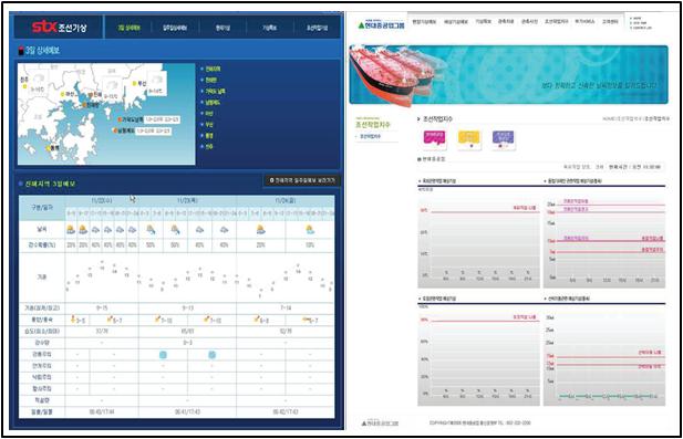 82 해양분야기상정보활용도제고방안 대우조선해양 ( 주 ), STX조선해양 ( 주 ) 도조선소내기상관측장비설치와독자적인예보모델구축등산업현장에필요한기상정보를자체적으로생산하기위한시스템을구축했다. 이들업체들은기상정보시스템구축을통해야드공정조정, 작업안전관리, 공정기간단축과품질관리등으로생산성향상과원가절감의효과를거두고있다.