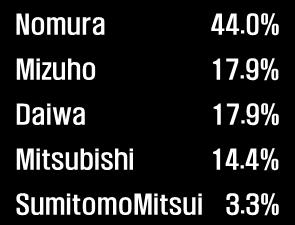 1% Nomura 44.0% Mizuho 37.0% SocGen 25% Calyon 20.