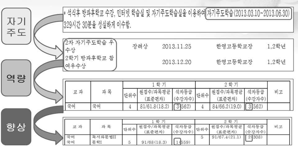 학생부종합전형대비학생지도안내자료 ❷ 자기주도학습능력 에관한학교생활기록부항목간연계는아래와같다. 1학년에작성되었던내용에서 2학년교내활동을하면서본인에게더욱유의미한교내활동이있을경우우선순위를조정해야한다. 좀더진로와연관하여생각해야하며, 뒤로밀린소재도잘챙겨두었다가일부대교협양식을따르지않는대학의자기소개서의경우작성할수도있다.