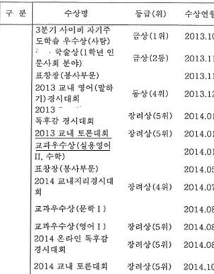 Ⅵ. 자기소개서전문가과정특별연수실습사례 (2) 학교생활기록부관련내용 ( 가 ) 수상경력 ( 나