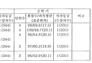 ( 나 ) 교과학습발달상황