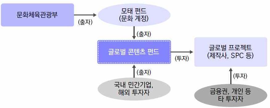 제 3 장한 -EU 문화협력환경및동향 81 1) 한국콘텐츠진흥원한국콘텐츠진흥원에서는글로벌애니메이션본편제작지원사업을통해콘텐츠의해외진출을지원한다. 이사업은미국, 중국등해외전략시장을타깃으로해외배급에대한구체적계획및성과가예상되는 TV 시리즈, 극장용애니메이션에대해프로젝트별최대 5억원이내로제작비일부를지원한다.