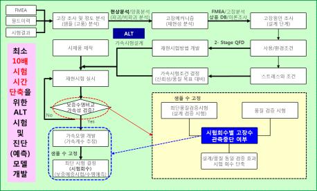 ( 가속 )