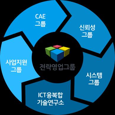 사업범위 8 전략영업그룹