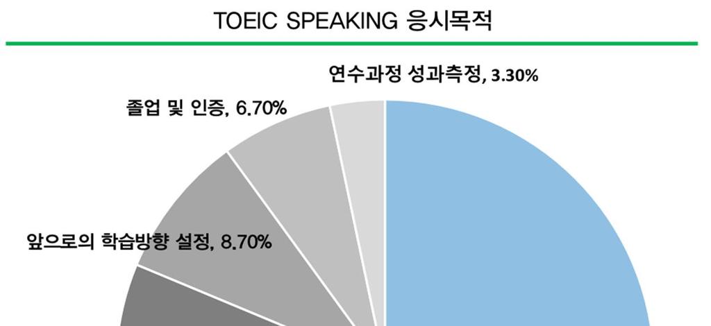 주요기업중에서는입시지원서의외국어성적항목을삭제하는등의조치를취했으나, 여전히취업준비생은외국어성적을높이려고노력하고있다.