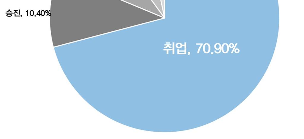 6% 였던것에비해오히려상승한수치 응시비율뿐만이아니라점수도상승하여기본스펙경쟁이더욱더치열해지며점수인플레이션현상이뚜렷해짐 - YBM 한국 TOEIC 위원회에따르면, 2016년