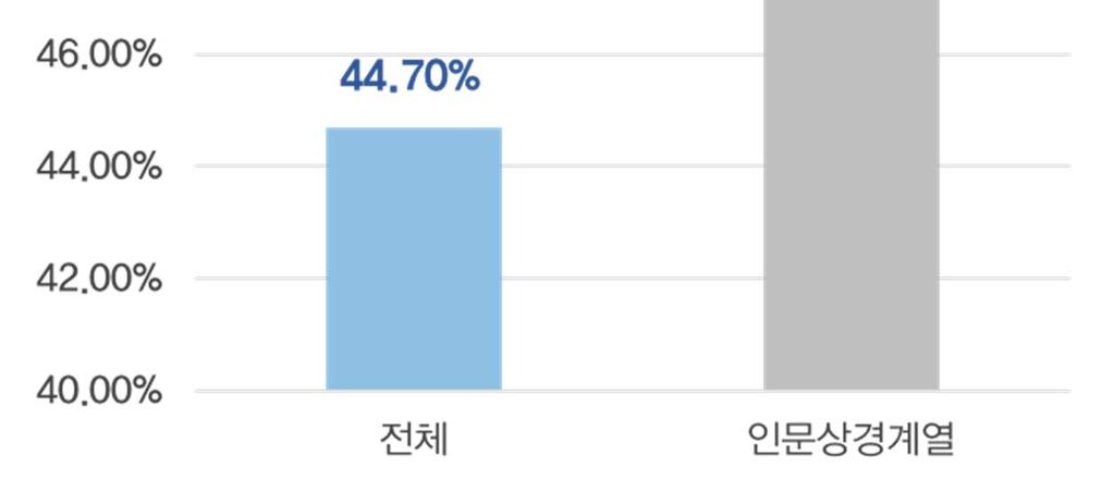 원인분석 & 진단과예측 돌스펙, 돌아온기본스펙의준말로청년취업준비생들사이에서쓰이는유행어이다. 기본스펙을탄탄하게준비하려고하는현상은 새로운경험 이라는제 3 의스펙을더하는것이버겁기때문에제 3 의스펙을포기하면서생겨났다. 탈스펙채용의경우채용비율이높지않은것도취업준비생들의선택과집중전략인것으로보인다.