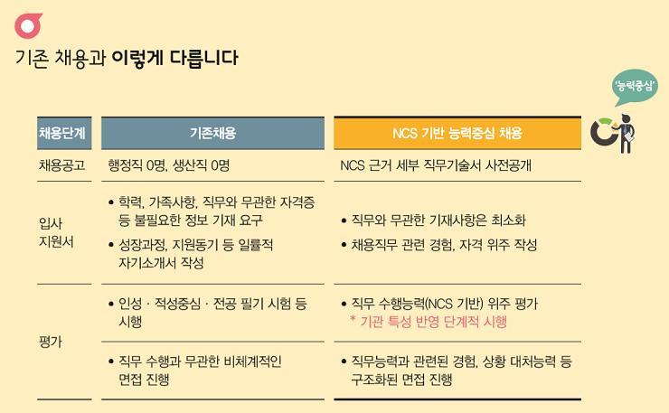 < 자료 : 고용노동부 > 기업명 직무능력평가방법 삼성그룹 2015 년부터직무적합성평가도입 SK 그룹 자소서작성시자신이지원한회사와직무에얼마나적합한역량과재능을 갖추고있는지에초점을맞춰솔직하게작성 CJ