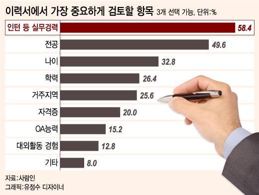 인턴부담을반으로, 채용형인턴직의등장 인턴경험은기회를얻는과정도힘들지만, 인턴으로일을하는동안의부담감도큰편이다. 길게는 6개월 ~1년의인턴기간도안다른기업에지원을할수도없고, 인턴이종료되는시점에서취업으로이어진다는보장이없기때문이다. 따라서이러한제도적맹점을보완하기위하여새로운정책과제도들이최근등장했다.