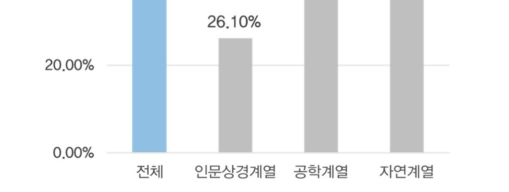 인문상경계열은취업에대한부담이상대적으로크다보니직장선택에대한태도에서나전공이나학력수준과관계없더라도취업을하겠다는절박한태도를보이고있었다. - 전공에맞는직무가아니면취업하지않을것이다 라고응답한비율은전체 36.1% 로나타남. - 같은질문에인문상경계열은평균보다낮은 26.1% 로나타나나머지 72.