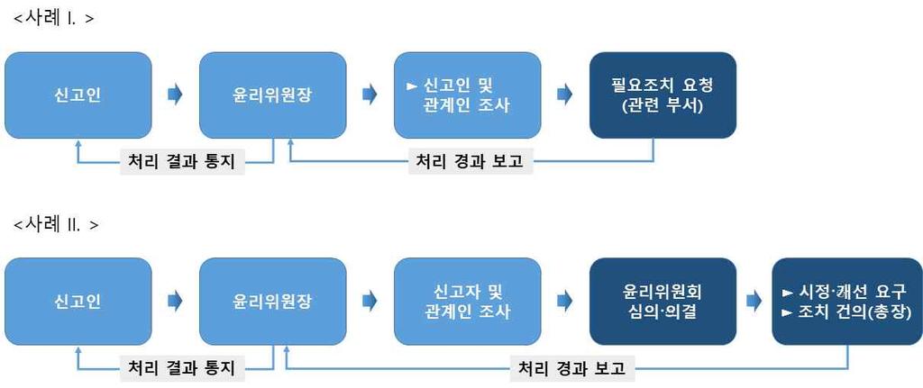 교직원의윤리에위반되는행위혹은부정청탁을인지하거나피해를입은경우신고를접수하며필요하다고판단하는경우각급기관및당사자에게관련자료를직접요구할수있다. 자료를취급하는자또는조사를담당하는자는직무상알게된사안에대한비밀을유지한다. 3) 기타그밖의윤리위반행위에있어합리적인직무수행의점검을위한조사및관리, 감독을한다. 윤리센터신고 접수 처리절차 윤리기본규정 제정일 : 2010.07.