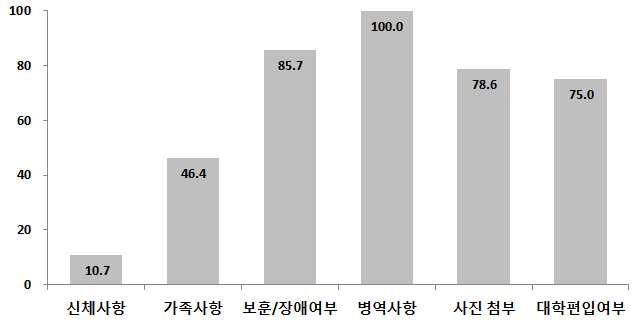 Ⅲ. 입사지원서모니터링결과 나.