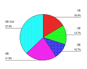 기타그래프