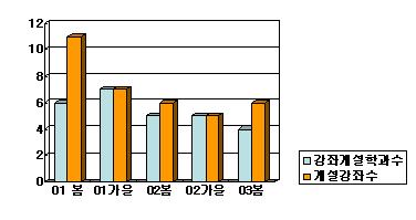 막대그래프 208