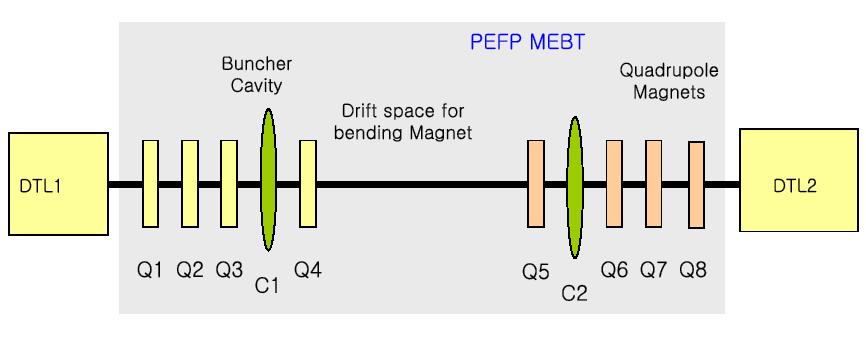 나. 기본적인 matching MEBT 은기본적으로 8 개의사극전자석과두개의 buncher cavity 로구성된다. 그림 3-2-1-3 은이러한 MEBT 의개념도를보여준다. 각구성성분의역할은다음과같 다. bending magnet전에있는 4개의전자석은빔인출시스템에서 transverse beam size를조절하는역할을한다.