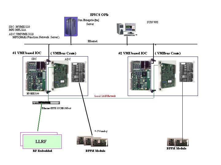 다. 아래그림 3-3-2-4 에서 LLRF IOC 의세부모듈구성도와 VME 기반제어시스템 의장치사진을볼수있다. 그림 3-3-2-4. LLRF 제어시스템개념도및장치사진.