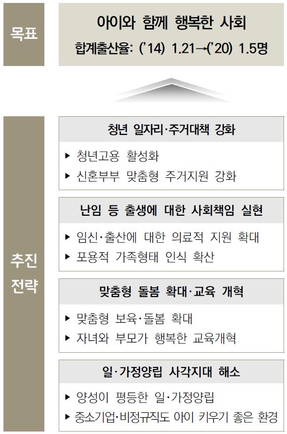 [ 그림 4] 제 3 차기본계획의목표와추진전략 자료 : 대한민국정부, 제 3