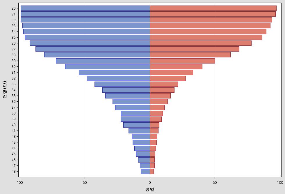 [ 그림 8] 연령별미혼자비율 ( 남성좌, 여성우 ) 자료 : 통계청의 2010
