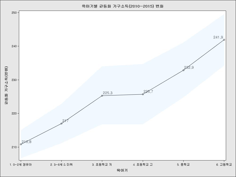 [ 그림 22] 육아기별균등화가구소득변화 ( 단위 : 만원 ) 주 :