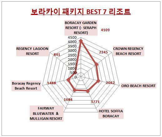 ALL ABOUT 필리핀보라카이 항공편사업기간요일패턴공급석 Z2 039 13.03.01 ~ 13.06.27 13.06.28 ~ 13.11.30 매일 ~6/27 오전 3N5D 6/28~ 오전 3N4D 60 석 Z2 2039 13.07.25 ~ 13.08.16 매일오전 3N5D 120 석 Z2 8039 13.06.01 ~ 13.11.30 매일오후 3N5D 60 석 5J 079 13.