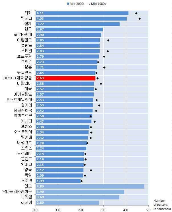 [ 그림 3] OECD 각국의평균가구원수 (1980 년대중반및 2000 년대중반 ) : OECD,