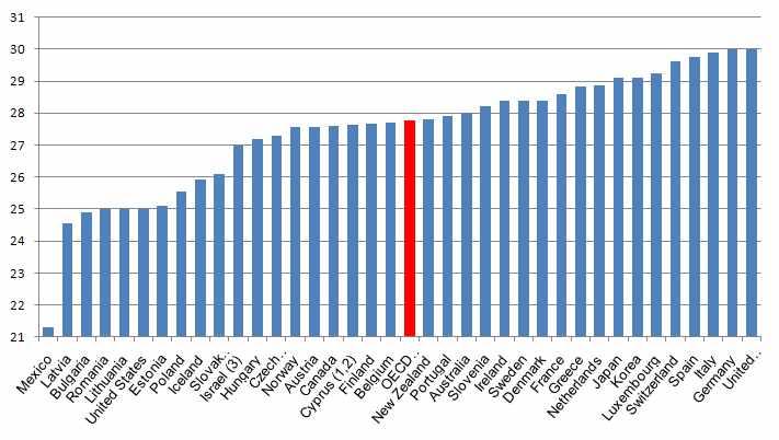 [ 그림 7] OECD 주요국여성들의평균초산연령 (2008 년기준 ) : 2007 ;,,,, 2006 ;,,, 2005. : Eurostat(2010); United Nations Statistical Division(2010); National Statistical Offices.