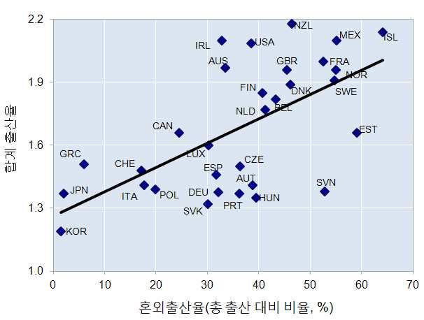 [ 그림 18] OECD 내주요국의혼외출산율과합계출산율의상관관계 (2008 년기준 ) : 1) AUS=Australia, AUT=Austria, BEL=Belgium, CAN=Canada, CHE=Switzerland, CZE=Czech Rep.