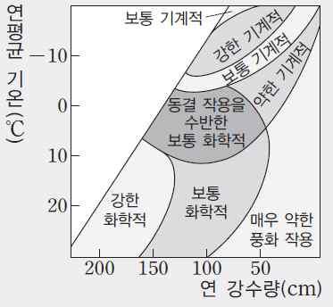 3 생물학적풍화작용 : 생물체의다양한활동에의해풍화를촉진시키는작용이다. 뿌리의성장 : 식물의뿌리는암석의틈을따라성장하며주위암석에압력을가해부서뜨리는작용을한다. ( 기계적풍화작용 ) 생물의분비물 : 생물이분비하는산이나생물이부패할때생기는산이암석을용해하거나파괴한다.