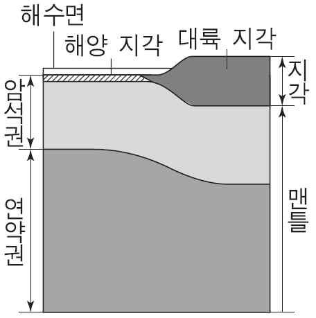 3 해저확장설 : 1962년헤스는해령에서고온의맨틀물질이상승하여새로운해양지각의생성되고, 해령을중심으로양쪽으로멀어짐에따라해저가확장된다는주장하였다. 해저확장설의증거 - 해령으로부터멀어질수록해양지각의나이가많아진다. - 해령으로부터멀어질수록해저퇴적물의두께가두꺼워진다.