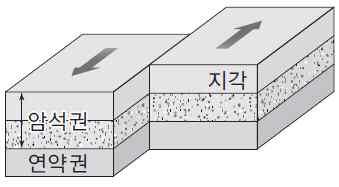 (5) 우리나라주변의지각변동 1 우리나라주변의판의분포 유라시아판 ( 대륙판 ), 태평양판 ( 해양판 ), 필리핀판 ( 해양판