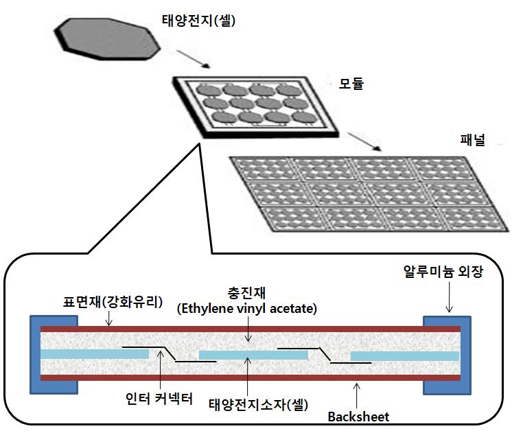 54 산업이슈 태양전지모듈용필름 Backsheet 와충진재에석유화학제품사용 - 태양전지모듈은태양전지셀 (Cell) 을직 병렬로연결하여회로를구성 - 모듈을필름에입혀진공상태에서열봉합함으로써외부노출시장기간태양전지를보호하도록설계 - 태양전지모듈에사용되는석유화학제품은크게외부로부터태양전지를보호하는 Backsheet 와접착및완충기능을수행하는충진재로구분