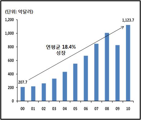 산업용신소재적용을위한화학제품개발동향과전망 45 한국화학소재연도별수출액추이 자료 : 무역협회 국가제조업경쟁력의핵심기반 화학소재산업은