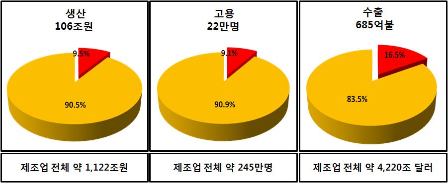 2% 를담당하는등국가경제에서도중요한비중을차지 - 미국, 일본등에서도 80~ 90년대부터소재산업의중요성을인식하고육성을위한투자를지속 미국은