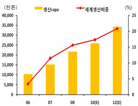 48 산업이슈 - 범용제품은수급에따라제품별마진의변동성이커급격한시황악화시기업들의이익도큰폭으로감소 08년 4분기금융위기에따른제품가격급락으로 3분기까지흑자였던상당수국내석유화학기업들의영업이익이 4분기에적자로전환 - 향후중동, 중국등의신증설로공급이늘어날경우시황에따른실적변동폭이더커질가능성 국내석화기업분기별영업이익 중동에틸렌증설및비중추이 자료 : 각사공시자료 자료 :