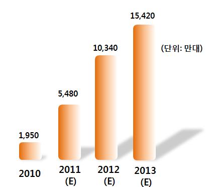 com 자료 : Gartner Flexible Display의수요는 2015년약 2억 1천만대, 2020년약 31억대에이를전망 - 2015년신규시장은약 1억 2천만대, 기존시장대체는약 9천 2백만대로예상되며