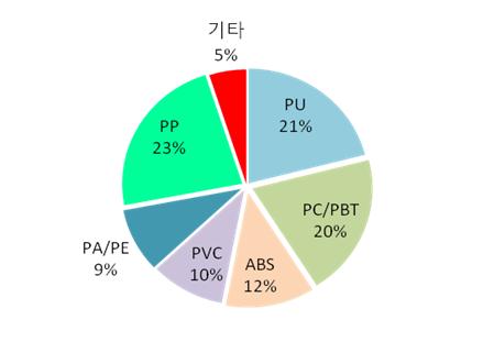 자동차용석유화학제품적용현황 자료 : 석유화학으로만드는세상. 석유화학공업협회.