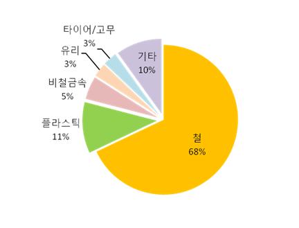 과리싸이클링이좋은폴리프로필렌 (PP) 을가장많이사용 자동차대당석유화학제품별비중