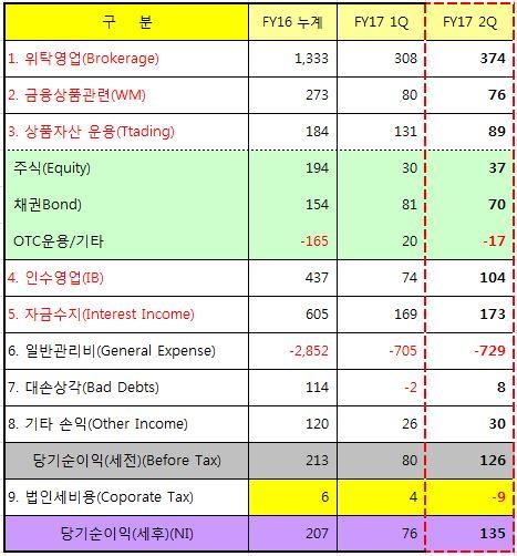 Ⅰ FY2017 2Q 실적요약 실적및 Comment ( 단위 : 억원 ) 주요 Business 별분류 [Brokerage] 시장거래대금증가로인해위탁부분수익증가 [Wealth Management] 금융상품판매실적은꾸준하나,