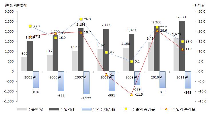 66 2012 년의료기기산업분석보고서 6) 수 출입현황 2011년우리나라의료기기수출입은각각전년대비 15.0%, 11.3% 성장하였으며, 무역수지적자폭은증가하였다. 2005년이후수출액은지속적인증가추세이며, 수입액은 2007년이후하락하다가 2010년부터다시증가하였다. 2011년수출액은 2010년 14.5억달러에서 16.7억달러로증가하였으나, 수입은 22.