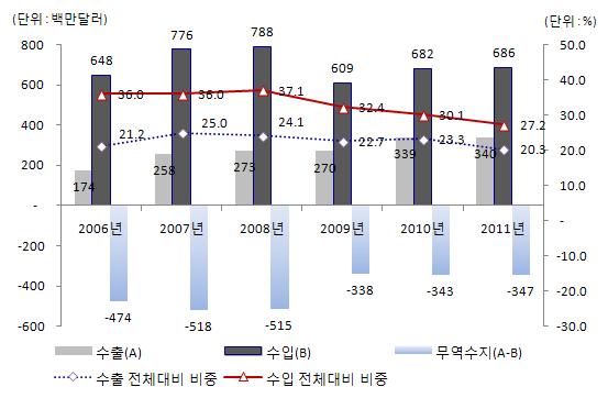 76 2012 년의료기기산업분석보고서 그림 3-4 대 EU 의료기기수출입현황 자료 : 식품의약품안전청, 의료기기생산및수출 수입실적보고자료, 각연도 대 EU 수출입주요품목 2011년우리나라가 EU에수출하는 3대품목은초음파영상진단장치 (1.03억달러), 시력보정용안경렌즈 (0.31억달러), 혈당측정검사지 (0.22억달러) 로전년도와동일하게나타났다.