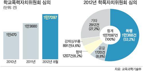 32 2012 년 1학기학교별학교폭력대책자치위원회는평균적으로중학교 3.9 회, 고등학교 3.1 회, 초등학교 2.4 회개최되었다. 자치위원회에서의심의사안은폭행이 10,368 건으로전체의 53.2% 를차지하여가장많았으며, 공갈 1,720 건 (8.8%), 협박 1,207 건 (6.2%), 강제심부름 891 건 (4.6%) 순서로나타났다.