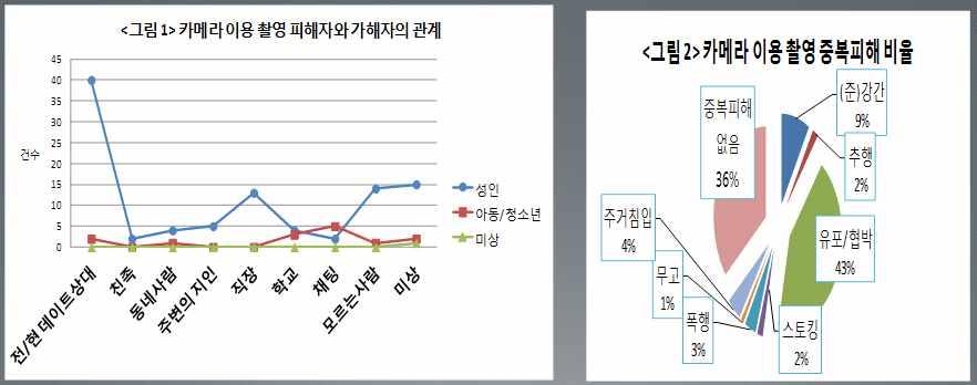 : 조소연 (2017), 2015-2016 카메라이용촬영, 통신매체이용음란상담통계분 석, 반성폭력이슈리포트 11 호, 한국성폭력상담소부설연구소울림, p.36.