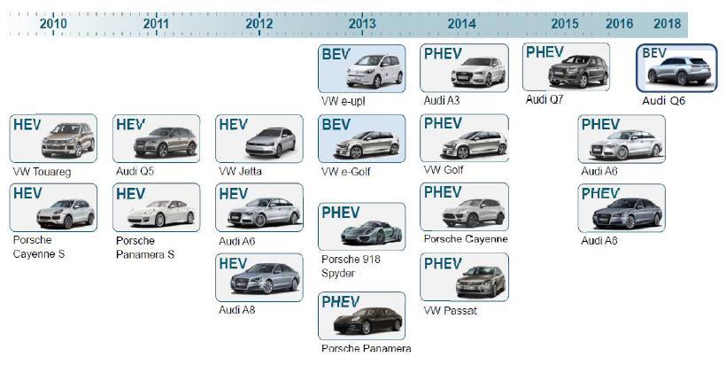 업체별친환경차동향및전략 (5) VW & Audi 내연기관개선 (50%), 대체파워트레인확대 (30%), 경량화및주행저항개선 (20%) 으로연비목표달성노력 내연기관 ( 디젤 ) 개선에주력하다가, 최근배기가스조작파문으로급선회할전망 이전에도 PHEV